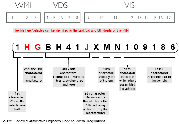 Chart for decode Honda VIN