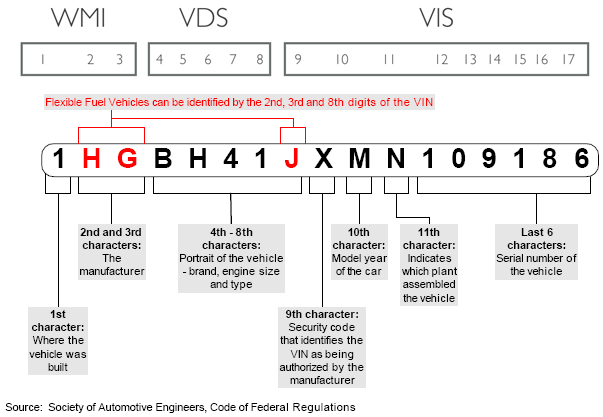 Chart for decode P – Series VIN